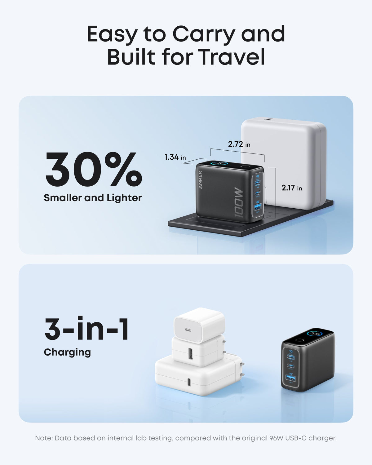 Anker Charger (100W, 3 Ports, Smart Display) 2-Pack